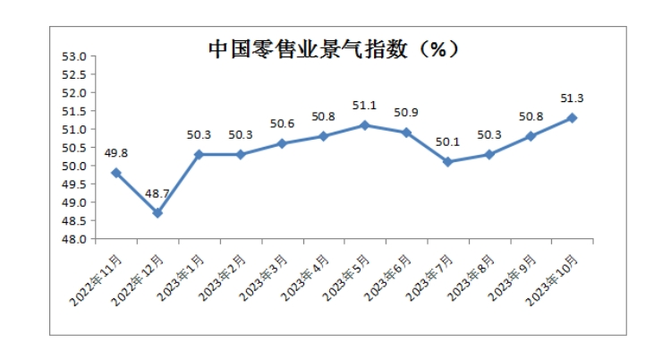 创近一年新高！10月份中国零售业景气指数为51.3%