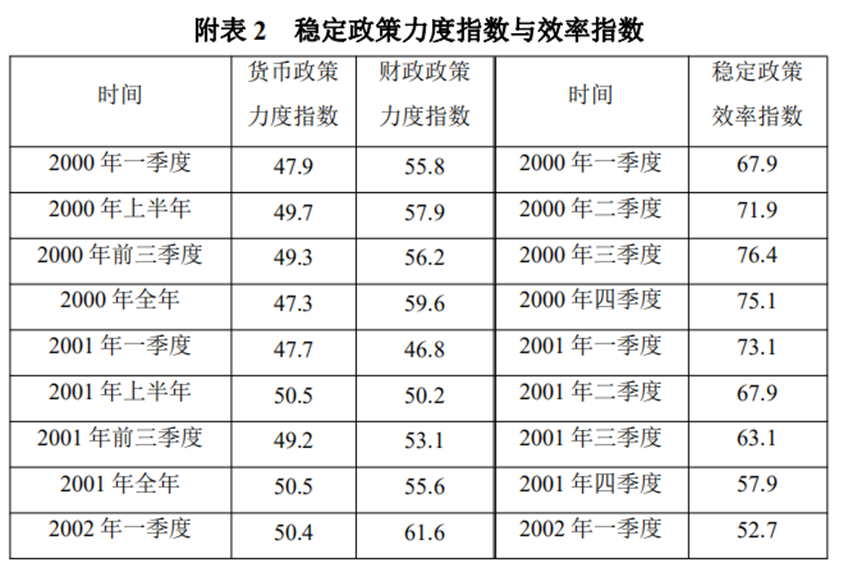 2023年前三季度宏不雅战略“三策合一”指数与宏不雅战略预测