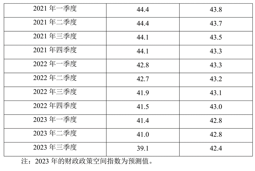 2023年前三季度宏不雅战略“三策合一”指数与宏不雅战略预测