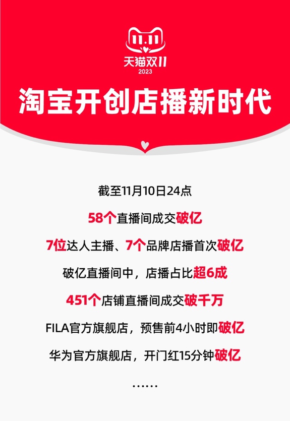 店播成新增长引擎：双11涌现38个破亿店铺直播间