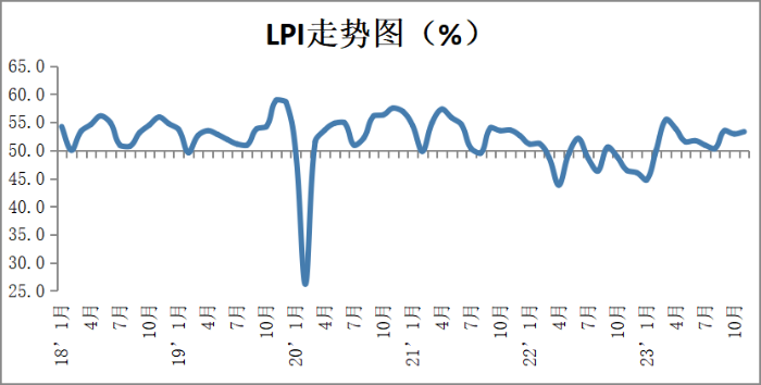 保持扩张趋势 11月份中国物流业景气指数为53.3%