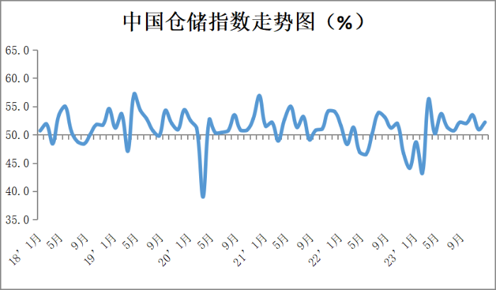 保持扩张趋势 11月份中国物流业景气指数为53.3%