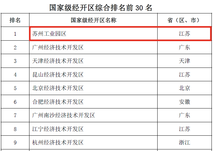 国家级经开区综合评价结果公布