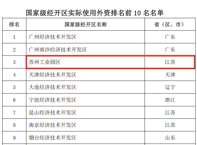 国家级经开区综合评价结果公布