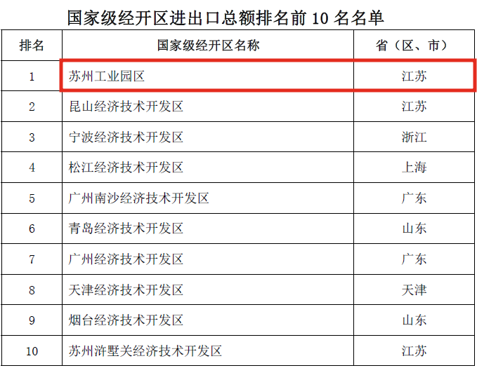 国家级经开区综合评价结果公布