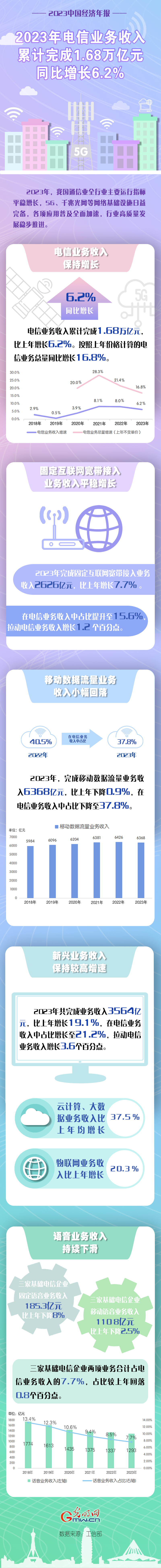 2023中国经济年报丨2023年电信业务收入累计完成1.68万亿元 同比增长6.2%