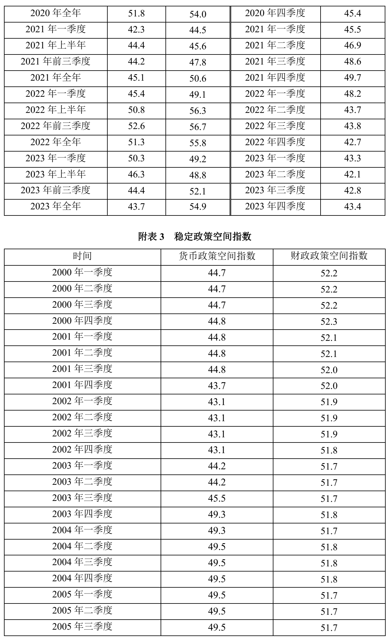 宏观政策“三策合一”指数与宏观政策评价报告2024