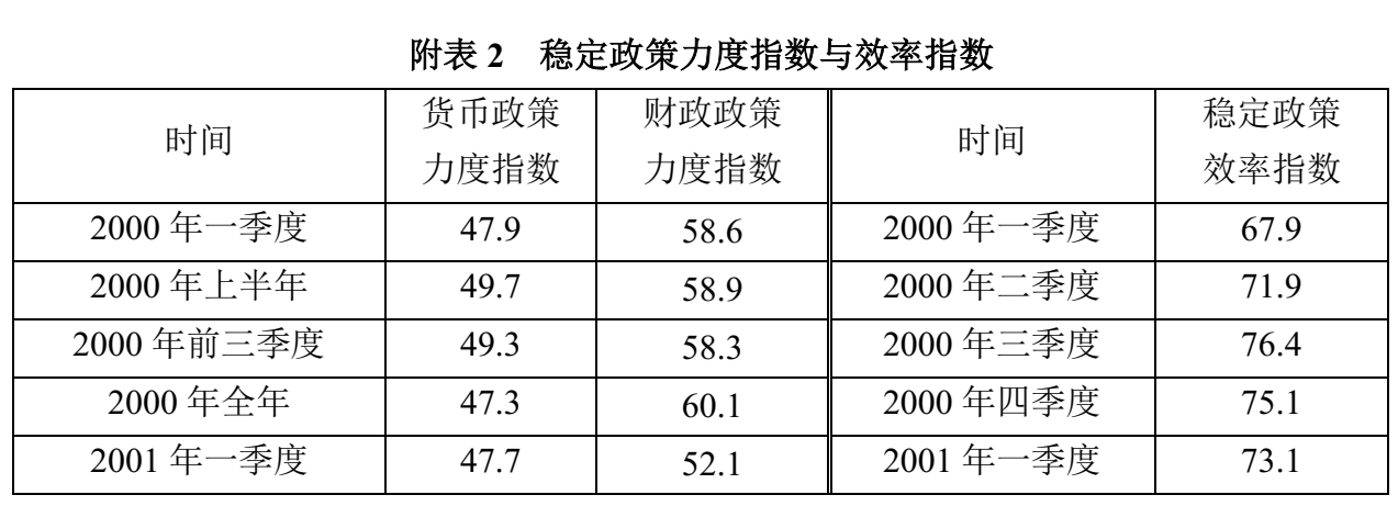 宏观政策“三策合一”指数与宏观政策评价报告2024