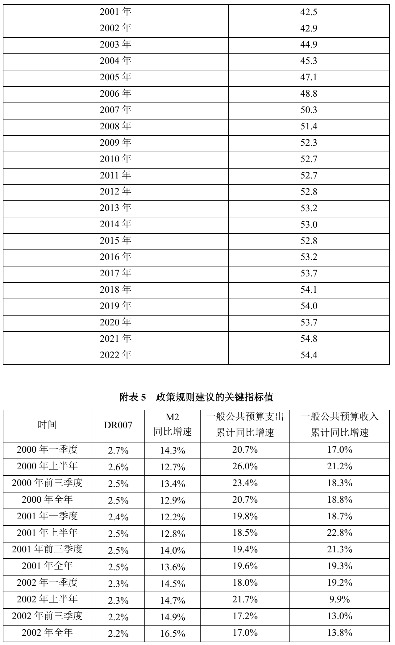 宏观政策“三策合一”指数与宏观政策评价报告2024