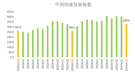 国家邮政局：2024年1-2月中国快递发展指数同比提升26.7%