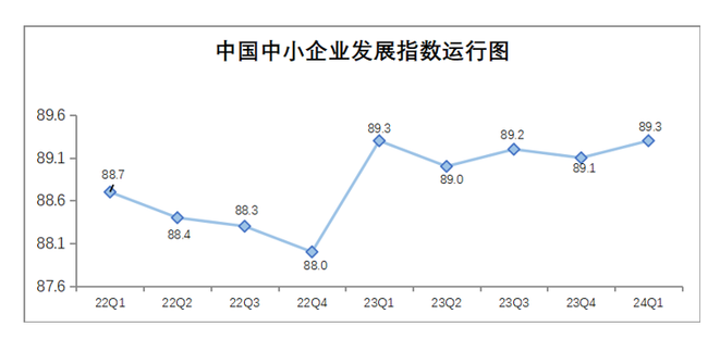 再现回升！一季度中国中小企业发展指数上升0.2