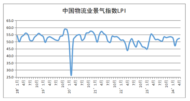 4月份中国物流业景气指数环比回升0.9个百分点