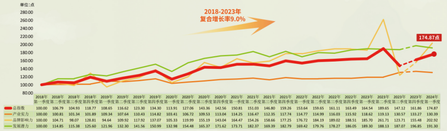 2024年一季度仙作产业显示出持续向好的发展态势