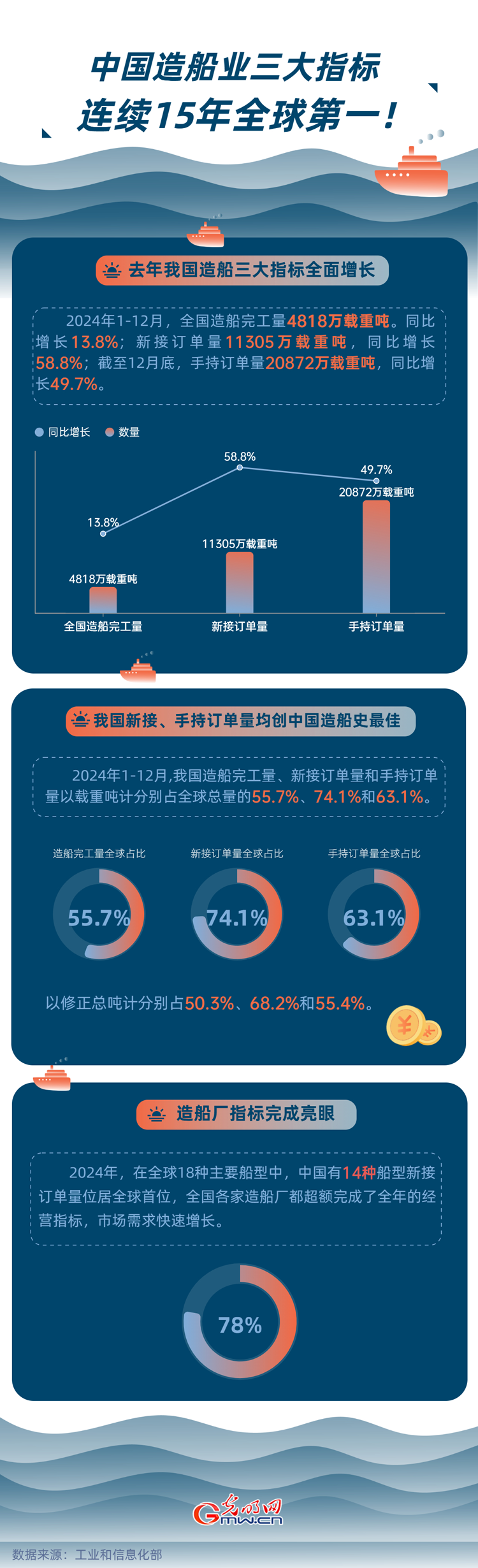 中国造船业三大指标连续15年全球第一