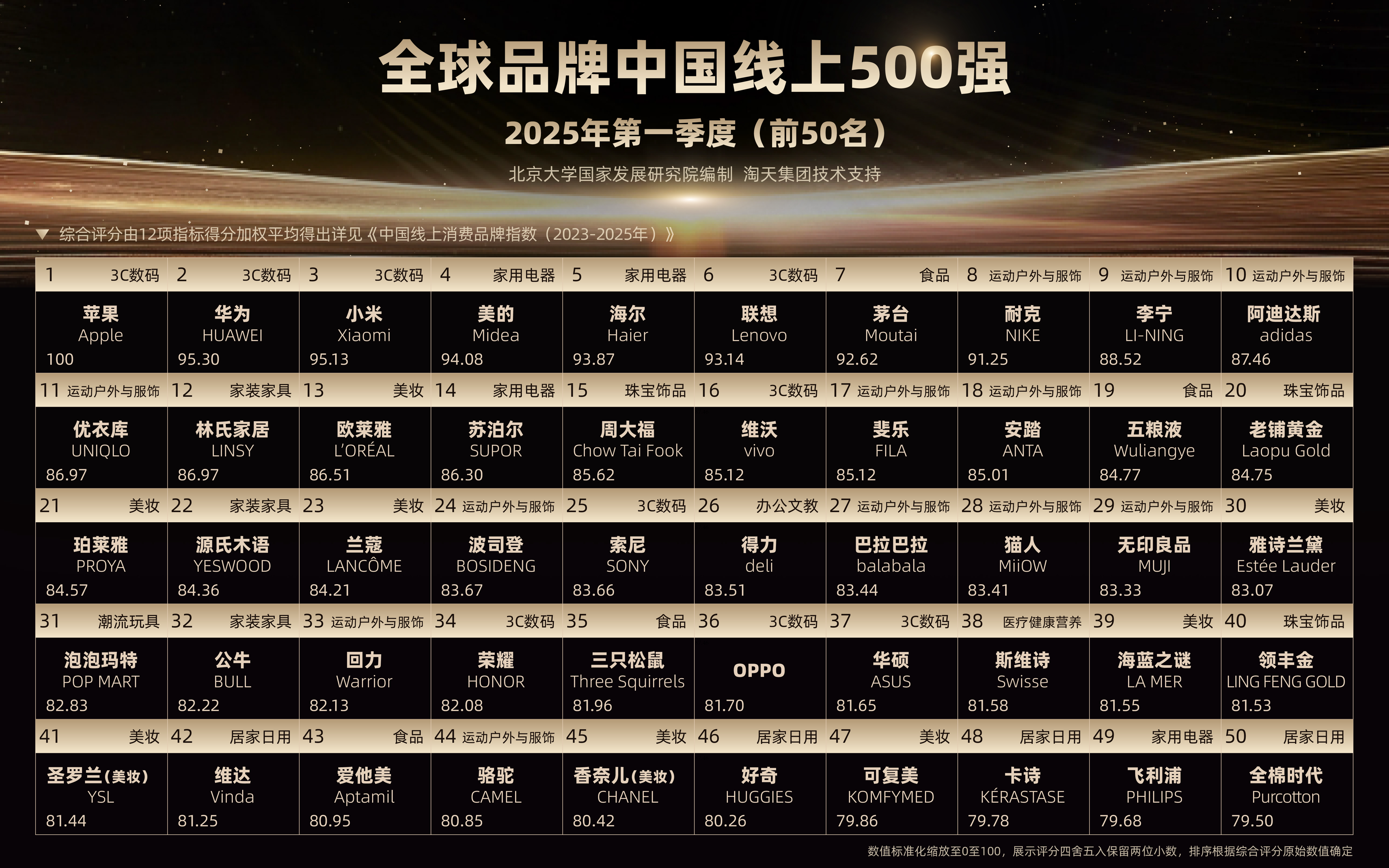 “全球品牌中国线上500强”：156个国际品牌上榜