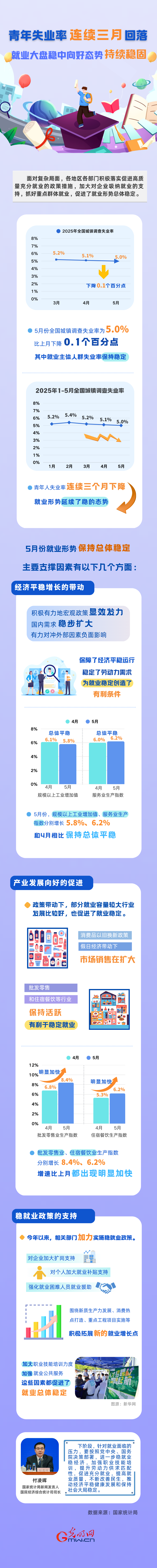 图解丨青年失业率连续三月回落 就业形势延续稳的态势