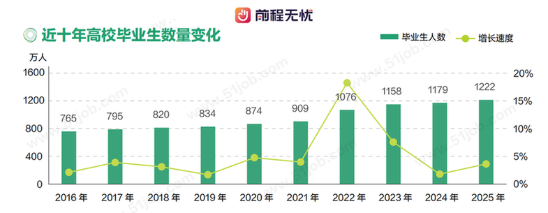 《校园招聘白皮书2025》发布 毕业生总量再攀新高