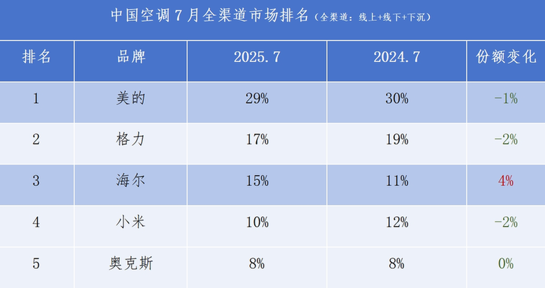 中国空调头部阵营继续震荡 海尔成前三名中唯一净增长企业