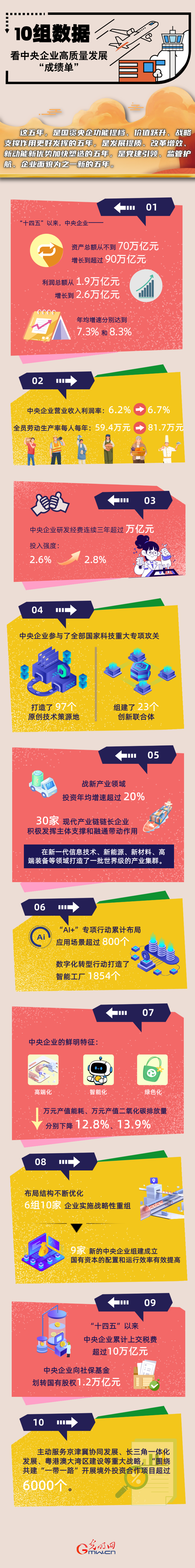数读“十四五”丨10组数据看中央企业高质量发展“成绩单”