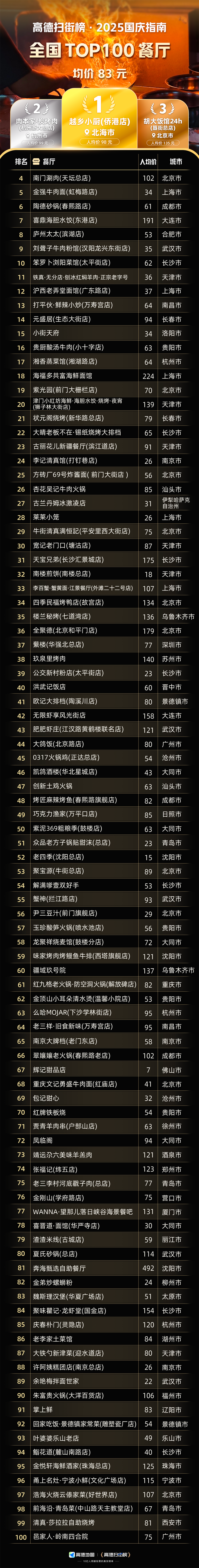 高德扫街榜发布《国庆指南：全国TOP100餐厅》
