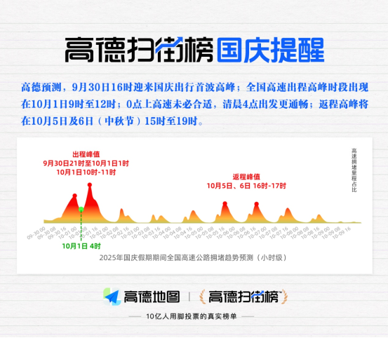 高德扫街榜发布国庆重要预测：今天16点迎来首波出行高峰