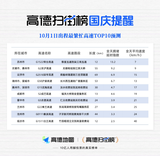 高德扫街榜发布国庆重要预测：今天16点迎来首波出行高峰