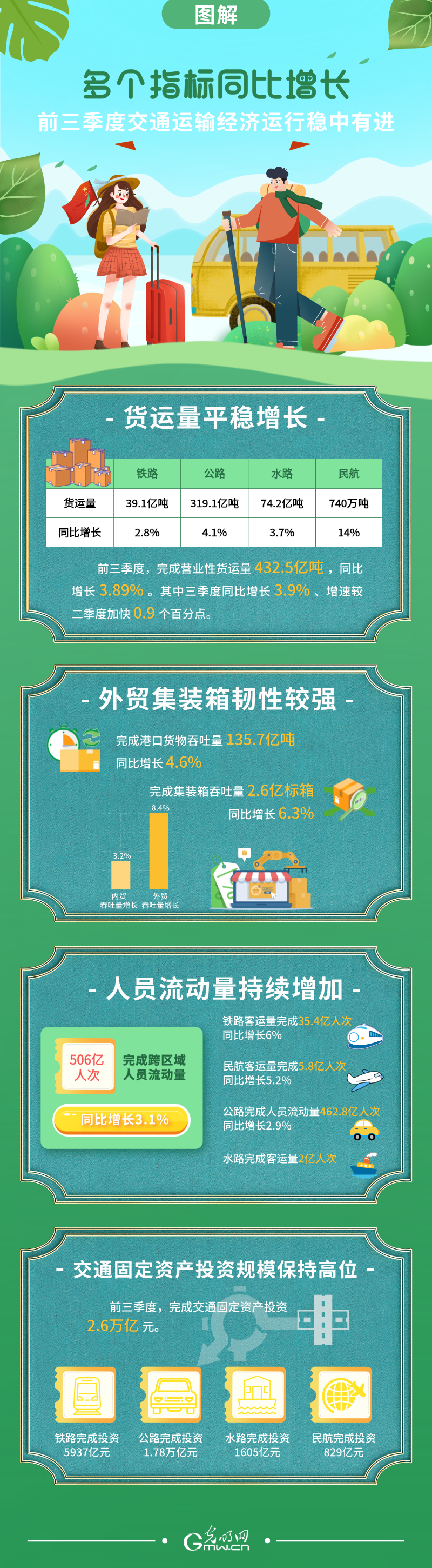 图解丨多个指标同比增长 前三季度交通运输经济运行稳中有进 图解丨多个指标同比增长 前三季度交通运输经济运行稳中有进