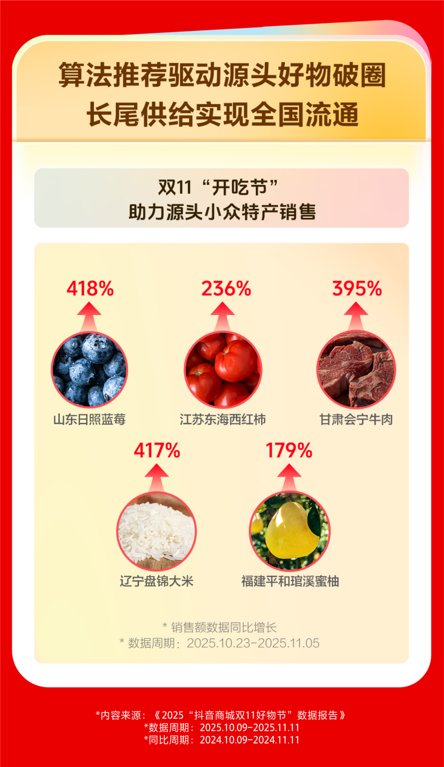 抖音电商双11数据：算法精准推荐 让田间好物直达全国餐桌