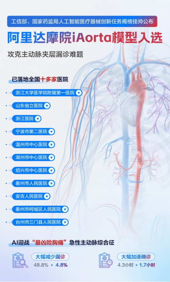 工信部、国家药监局公布人工智能医疗器械创新任务揭榜挂帅 阿里达摩院入选