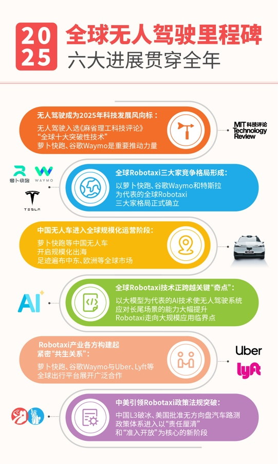 2025年Robotaxi规模化运营驶入快车道：生态合作与技术创新重塑全球出行格局