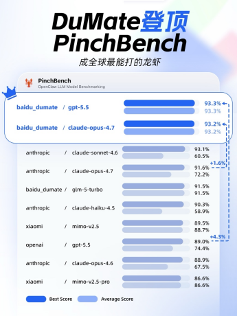 百度搭子DuMate登顶PinchBench