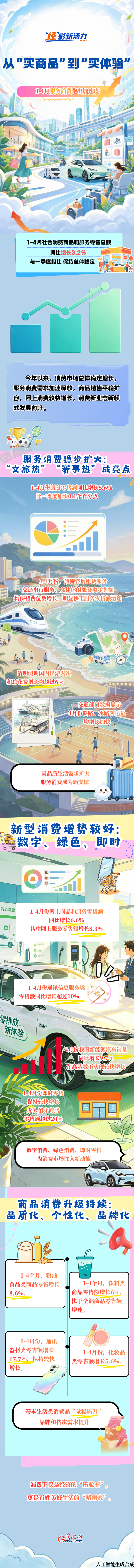 “经”彩新活力丨从“买商品”到“买体验”：1-4月服务消费跑出加速度