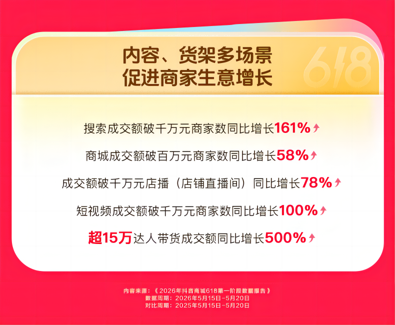 百亿消费券补贴刺激消费 平台务实扶持撬动商家生意增长