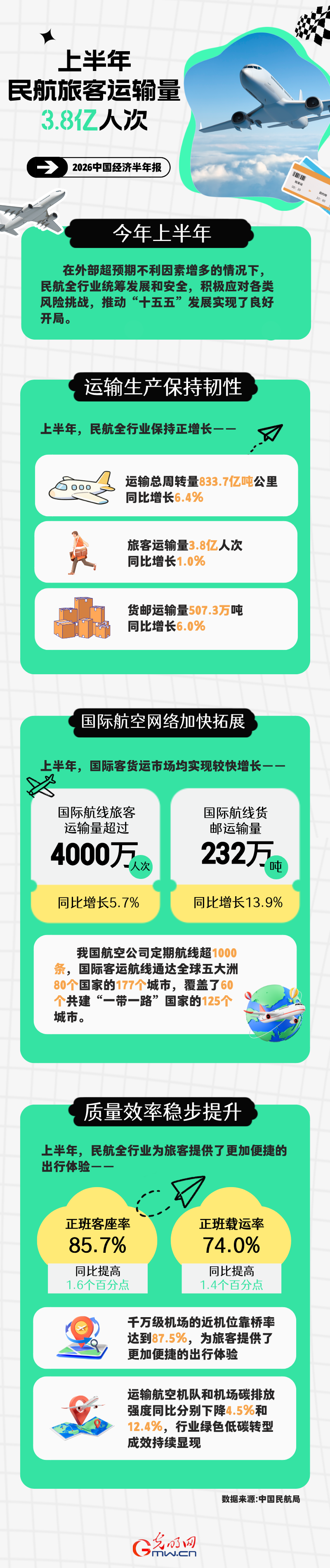 2026中国经济半年报丨通达80个国家 上半年我国民航旅客运输量3.8亿人次 2026中国经济半年报丨通达80个国家 上半年我国民航旅客运输量3.8亿人次