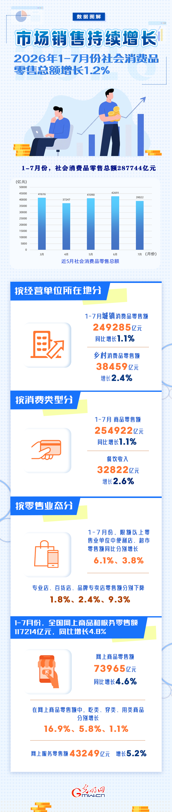“经”彩新图景丨市场销售规模扩大 1-7月份社会消费品零售总额同比增长1.2%