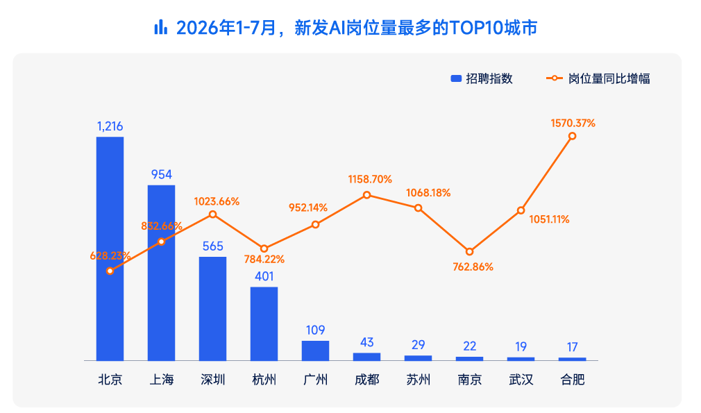 《Agent重置职场——AI人才流动报告》：AI能力正进入招聘门槛、薪资定价和组织管理
