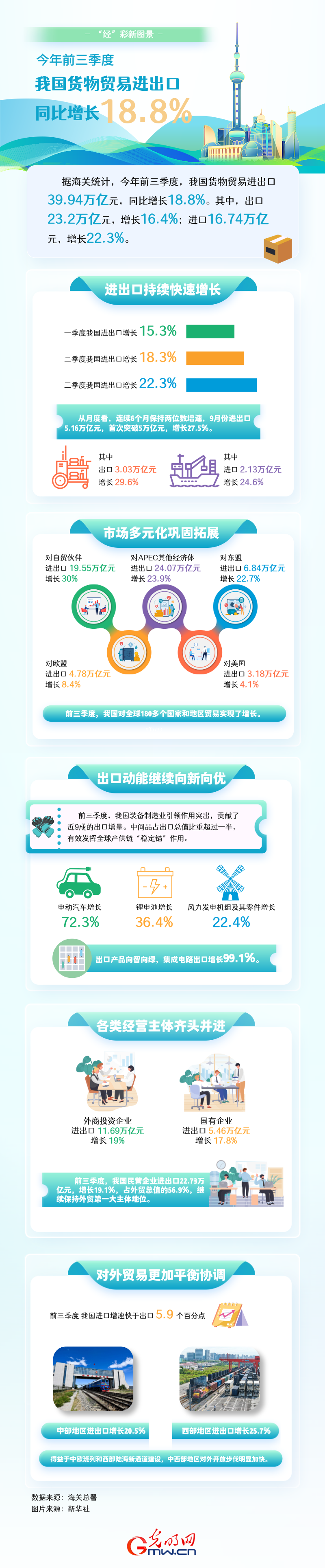 “经”彩新图景丨今年前三季度我国货物贸易进出口同比增长18.8%