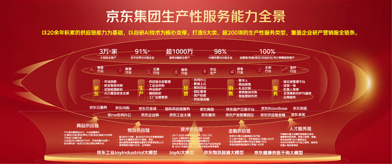 京东公布生产性服务成绩单：服务企业超1000万家，年服务规模超3000亿元